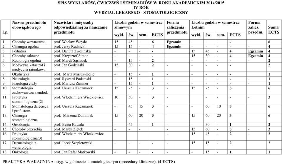 Radiologia ogólna prof. Marek Sąsiadek - 15-2 - - - - - 2 6. Medycyna katastrof i prof. Jan Godziński 15 30-2 - - - - - 2 medycyna ratunkowa 7. Okulistyka prof.