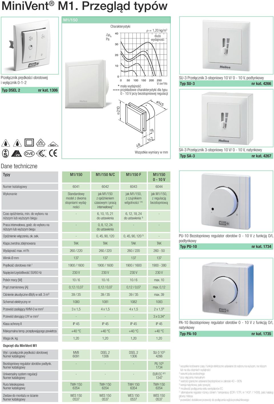 4266 Dane techniczne Wszystkie wymiary w mm Typy M1/150 M1/150 N/C M1/150 F M1/150 0-10 V 6041 6042 6043 6044 Wykonanie Czas opóźnienia, min.