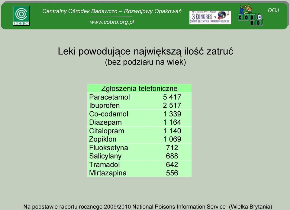 Citalopram 1 140 Zopiklon 1 069 Fluoksetyna 712 Salicylany 688 Tramadol 642