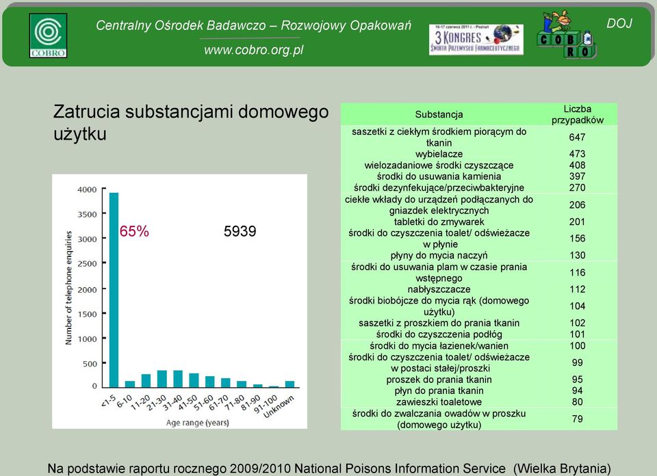 płynie 156 płyny do mycia naczyń 130 środki do usuwania plam w czasie prania wstępnego 116 nabłyszczacze 112 środki biobójcze do mycia rąk (domowego użytku) 104 saszetki z proszkiem do prania tkanin