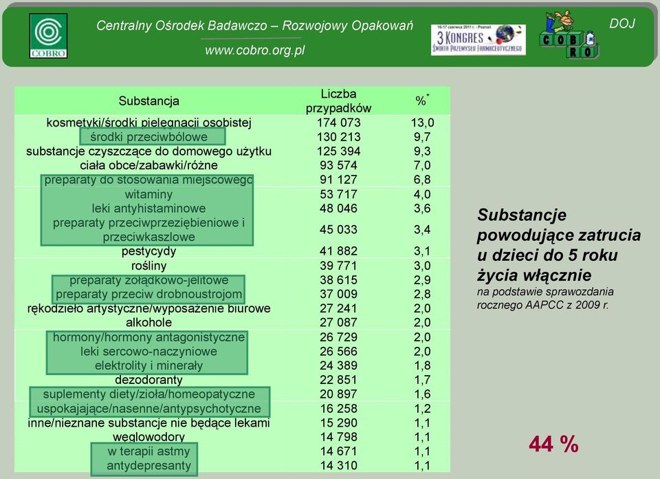 39 771 3,0 preparaty żołądkowo-jelitowe 38 615 2,9 preparaty przeciw drobnoustrojom 37 009 2,8 rękodzieło artystyczne/wyposażenie biurowe 27 241 2,0 alkohole 27 087 2,0 hormony/hormony