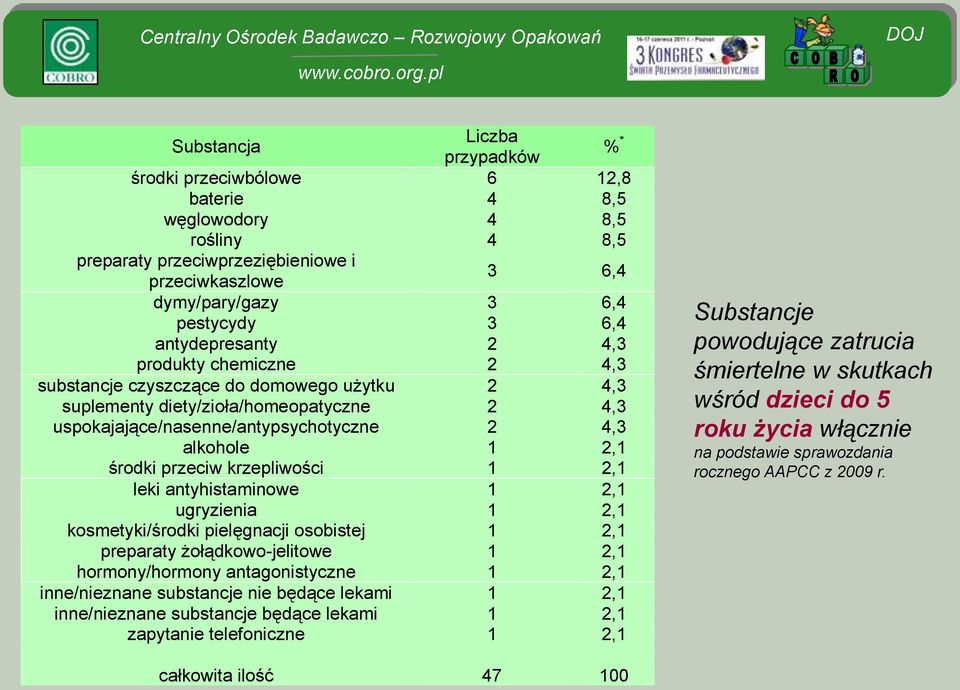 środki przeciw krzepliwości 1 2,1 leki antyhistaminowe 1 2,1 ugryzienia 1 2,1 kosmetyki/środki pielęgnacji osobistej 1 2,1 preparaty żołądkowo-jelitowe 1 2,1 hormony/hormony antagonistyczne 1 2,1