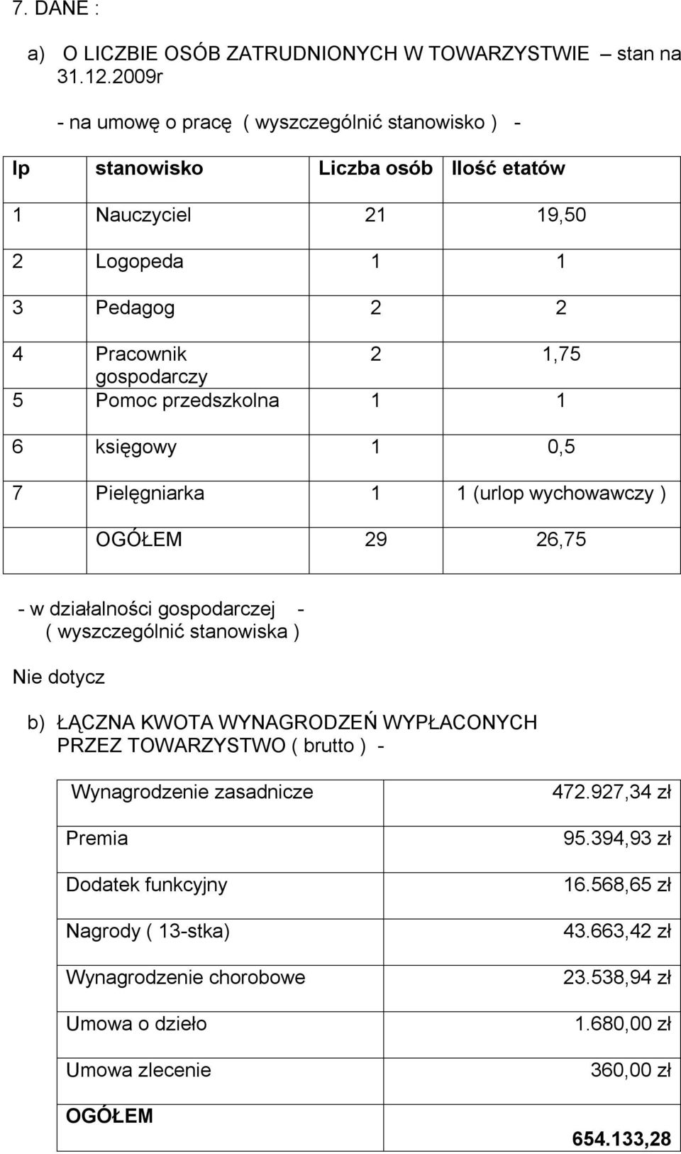 Pomoc przedszkolna 1 1 6 księgowy 1 0,5 7 Pielęgniarka 1 1 (urlop wychowawczy ) OGÓŁEM 29 26,75 - w działalności gospodarczej - ( wyszczególnić stanowiska ) Nie dotycz b) ŁĄCZNA