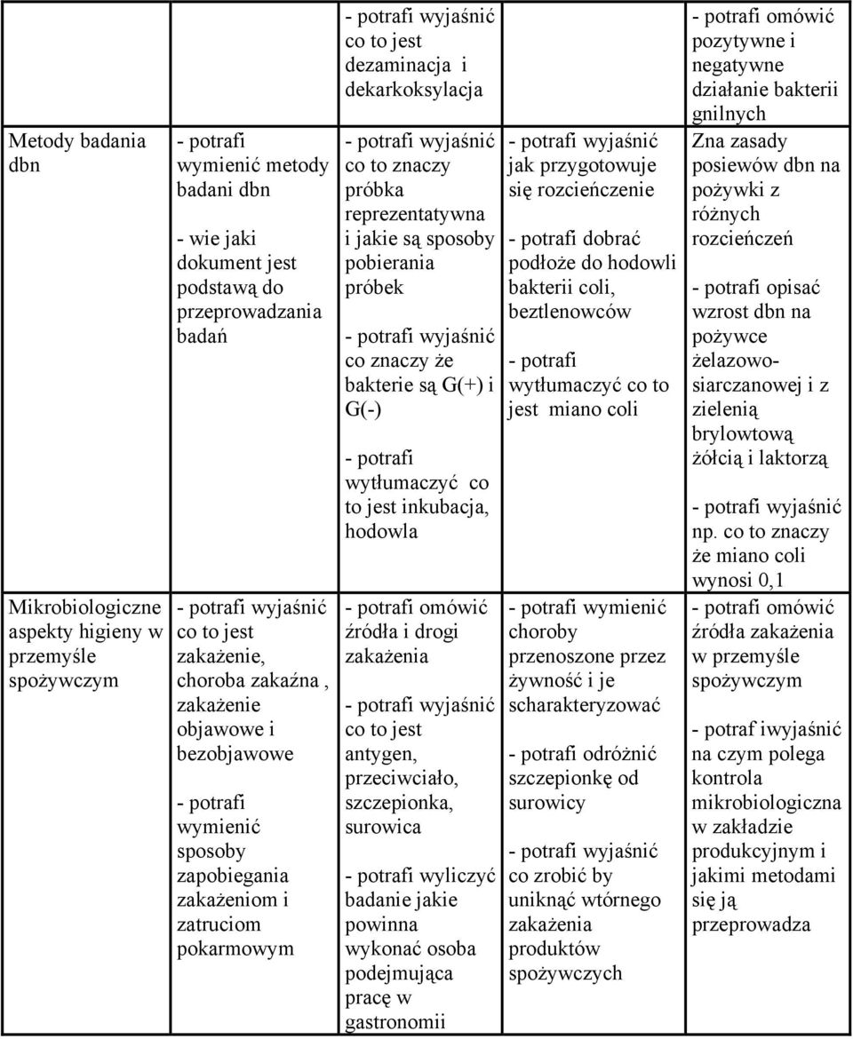 znaczy że bakterie są G(+) i G(-) wytłumaczyć co to jest inkubacja, hodowla omówić źródła i drogi zakażenia wyjaśnić antygen, przeciwciało, szczepionka, surowica wyliczyć badanie jakie powinna