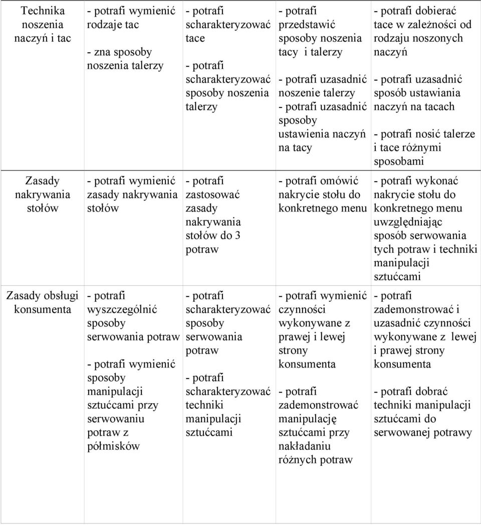 uzasadnić ustawienia naczyń na tacy omówić nakrycie stołu do konkretnego menu czynności wykonywane z prawej i lewej strony konsumenta zademonstrować manipulację sztućcami przy nakładaniu różnych