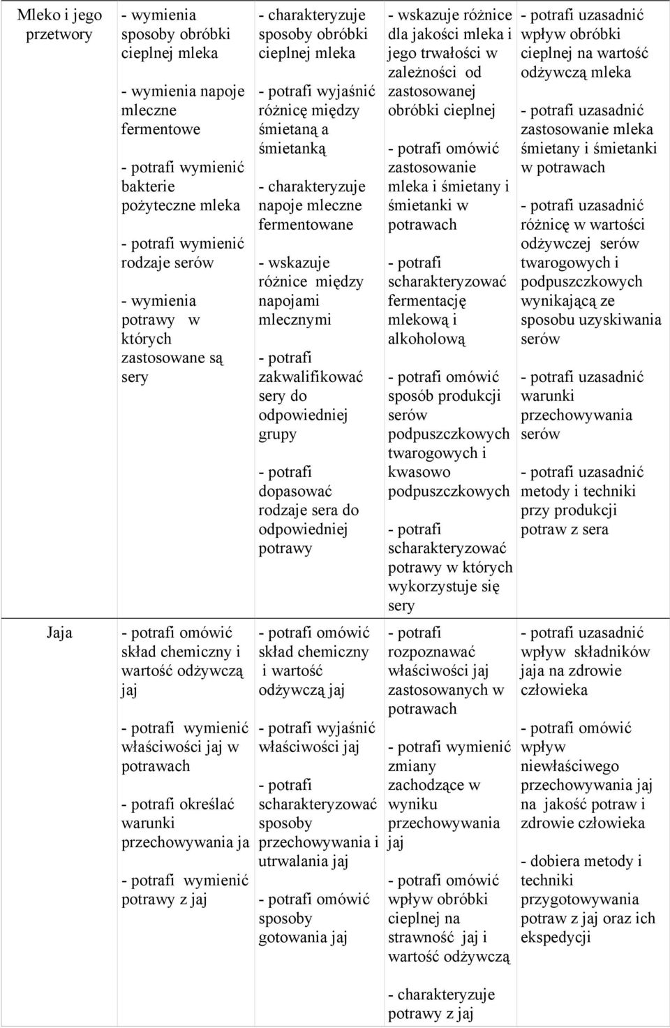 fermentowane - wskazuje różnice między napojami mlecznymi zakwalifikować sery do odpowiedniej grupy dopasować rodzaje sera do odpowiedniej y omówić skład chemiczny i wartość odżywczą jaj wyjaśnić