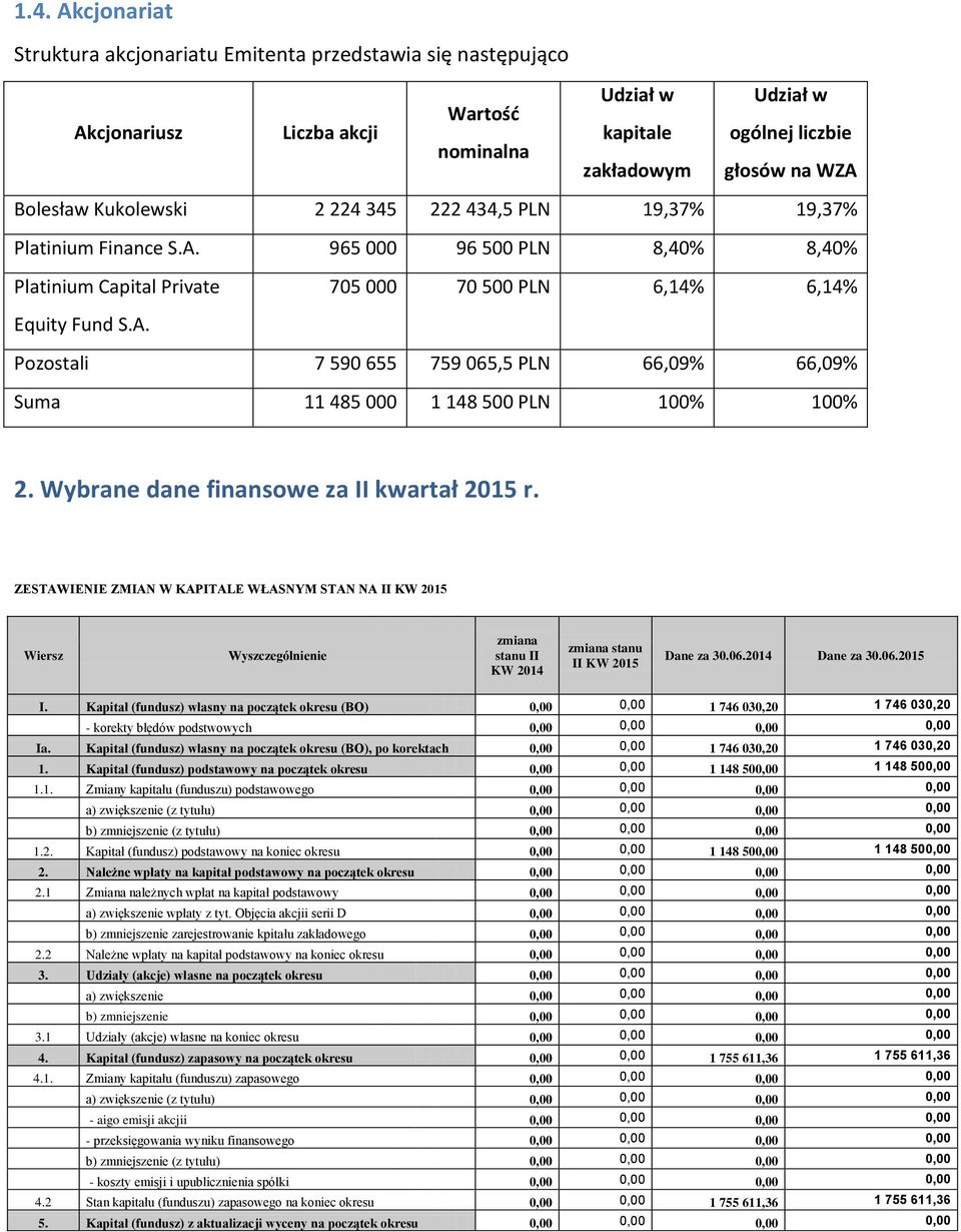 Wybrane dane finansowe za II kwartał 2015 r. ZESTAWIENIE ZMIAN W KAPITALE WŁASNYM STAN NA II KW 2015 Wiersz Wyszczególnienie zmiana stanu II KW 2014 zmiana stanu II KW 2015 Dane za 30.06.