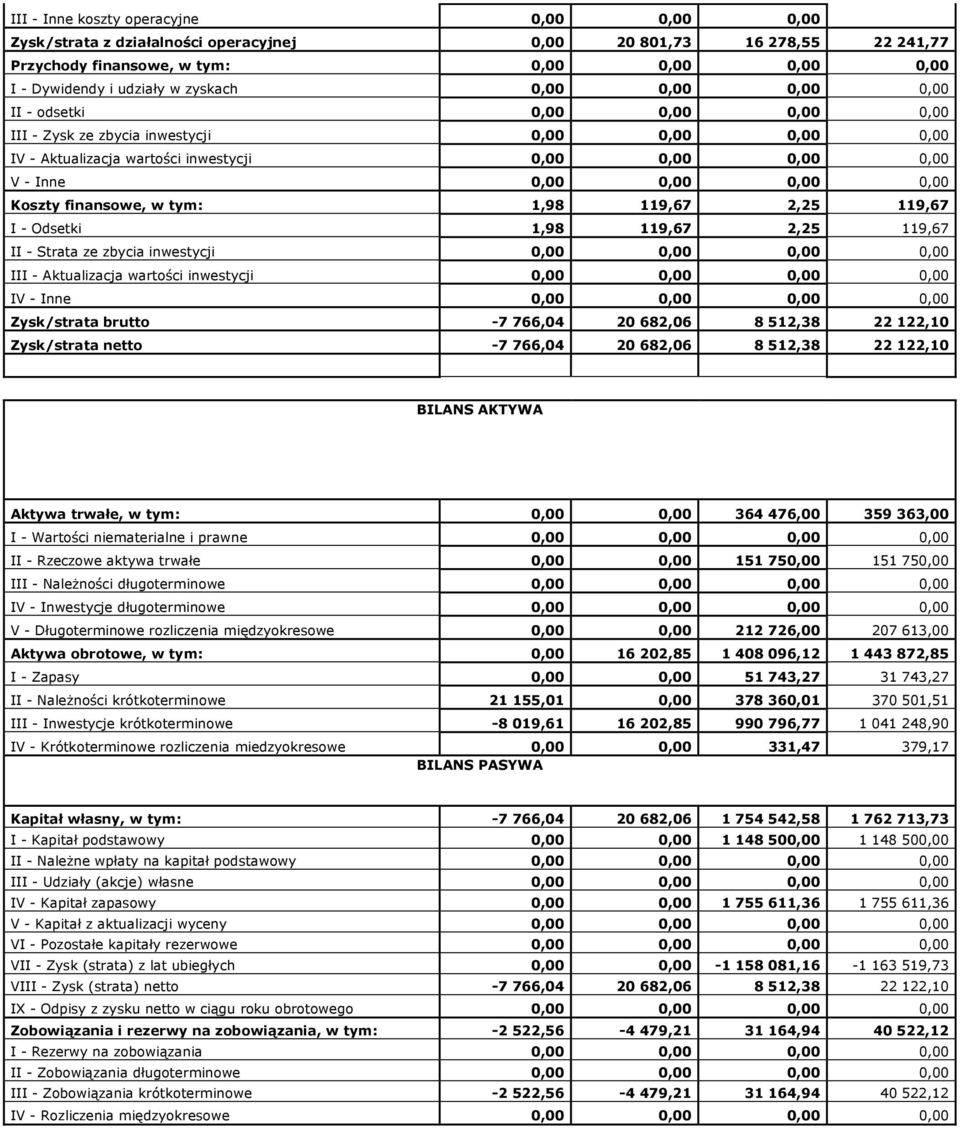 finansowe, w tym: 1,98 119,67 2,25 119,67 I - Odsetki 1,98 119,67 2,25 119,67 II - Strata ze zbycia inwestycji 0,00 0,00 0,00 0,00 III - Aktualizacja wartości inwestycji 0,00 0,00 0,00 0,00 IV - Inne