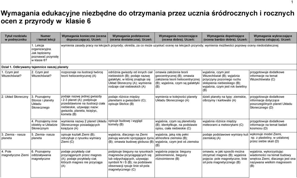 Uczeń: wymienia zasady pracy na lekcjach przyrody; określa, za co może uzyskać ocenę na lekcjach przyrody; wymienia możliwości poprawy oceny niedostatecznej Dział 1.