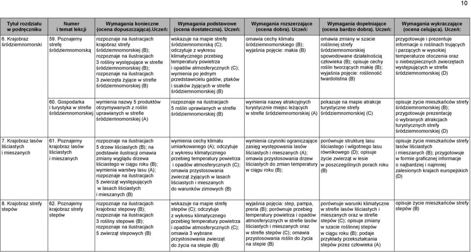 odczytuje z wykresu klimatycznego przebieg temperatury powietrza wymienia po jednym przedstawicielu gadów, ptaków i ssaków żyjących w strefie śródziemnomorskiej omawia cechy klimatu