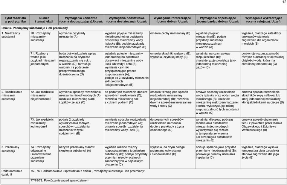 niejednorodnych omawia cechy mieszaniny wyjaśnia pojęcie: mieszanina; podaje przykłady substancji nierozpuszczalnych w wodzie (A) wyjaśnia, dlaczego katastrofy tankowców stanowią zagrożenie dla