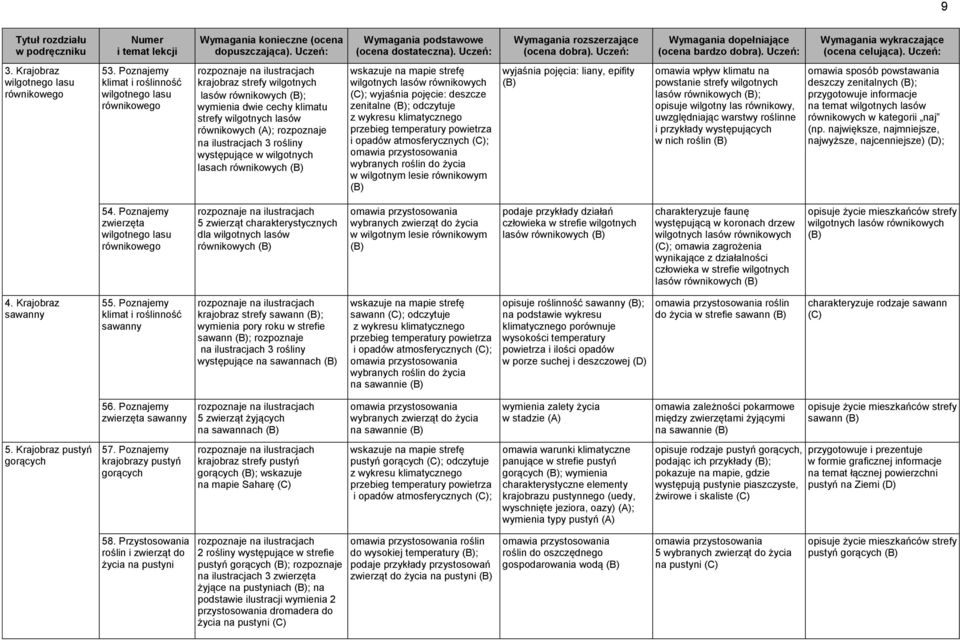 ilustracjach 3 rośliny występujące w wilgotnych lasach równikowych wilgotnych lasów równikowych (C); wyjaśnia pojęcie: deszcze zenitalne ; odczytuje z wykresu klimatycznego przebieg temperatury