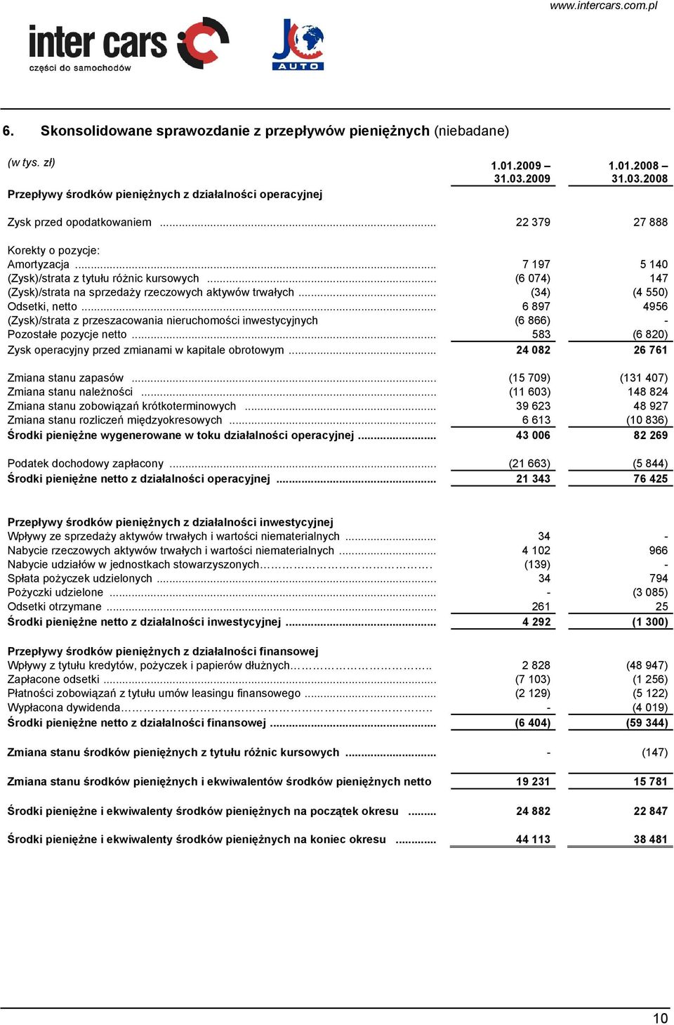 .. (34) (4 550) Odsetki, netto... 6 897 4956 (Zysk)/strata z przeszacowania nieruchomości inwestycyjnych (6 866) - Pozostałe pozycje netto.