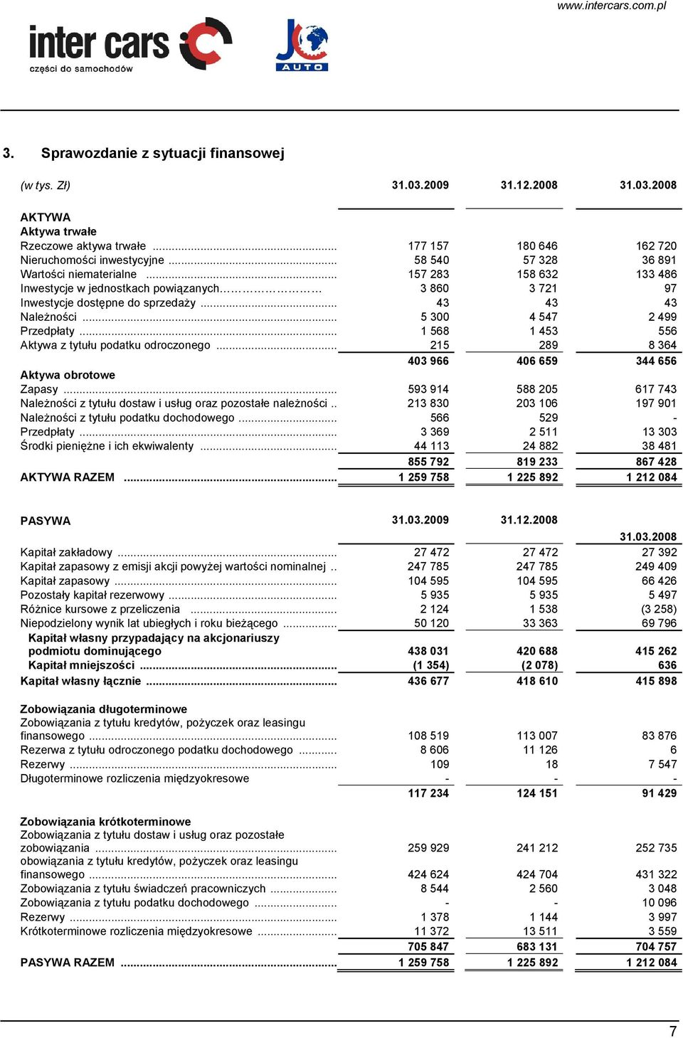 .. 5 300 4 547 2 499 Przedpłaty... 1 568 1 453 556 Aktywa z tytułu podatku odroczonego... 215 289 8 364 403 966 406 659 344 656 Aktywa obrotowe Zapasy.