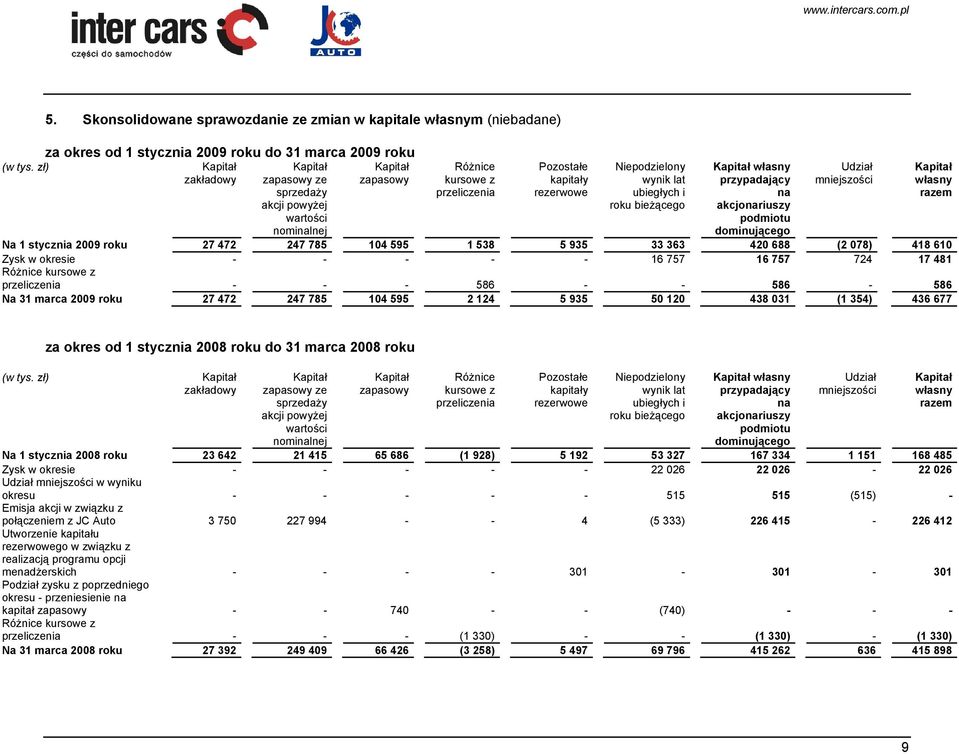 roku bieżącego Kapitał własny przypadający na akcjonariuszy podmiotu dominującego Udział mniejszości Na 1 stycznia 2009 roku 27 472 247 785 104 595 1 538 5 935 33 363 420 688 (2 078) 418 610 Zysk w