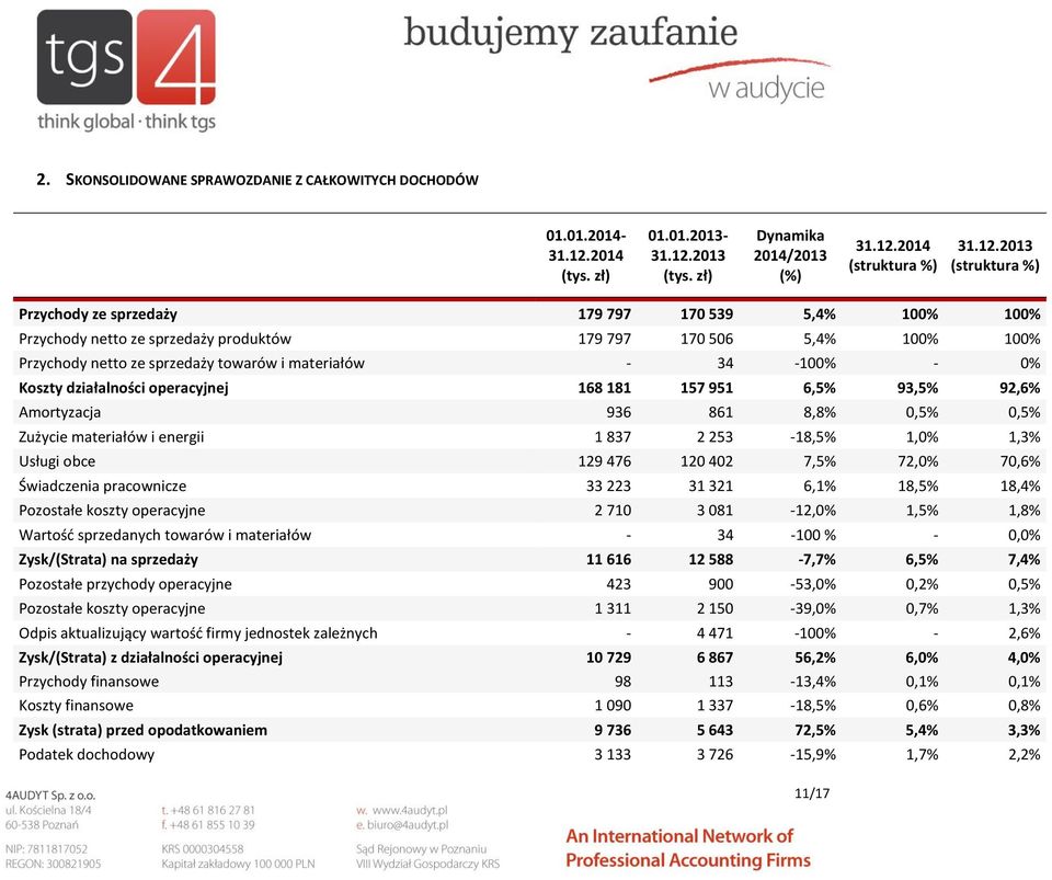 2013 (tys. zł) Dynamika 2014/2013 (%) 31.12.