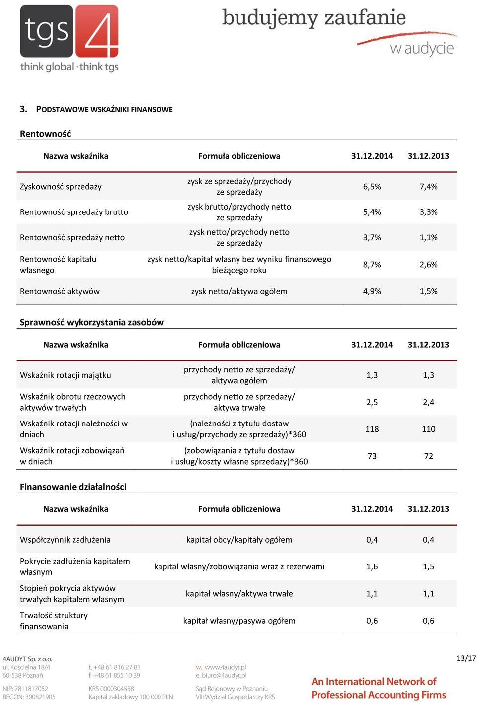 2013 Zyskowność sprzedaży Rentowność sprzedaży brutto Rentowność sprzedaży netto Rentowność kapitału własnego zysk ze sprzedaży/przychody ze sprzedaży zysk brutto/przychody netto ze sprzedaży zysk