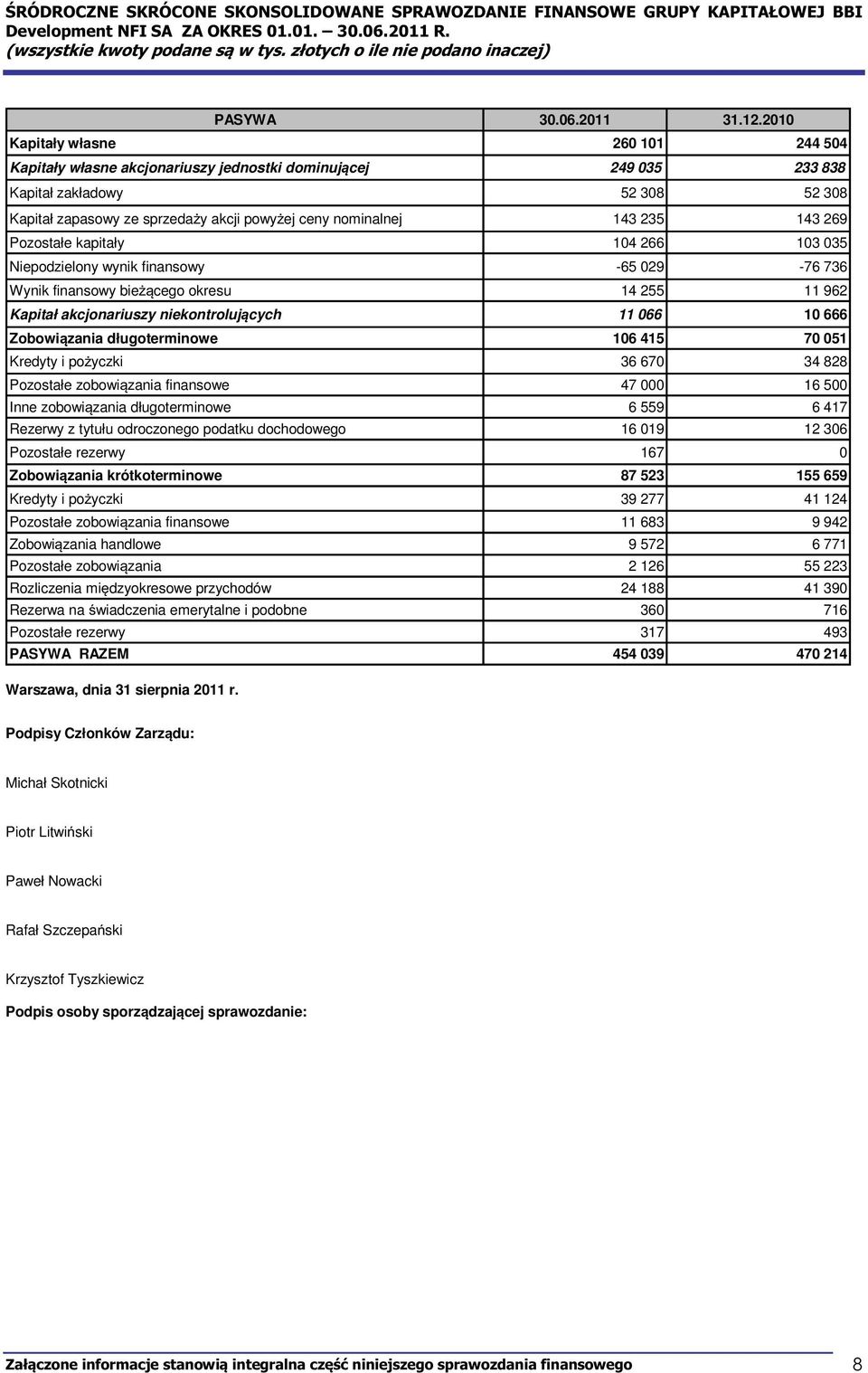 235 143 269 Pozostałe kapitały 104 266 103 035 Niepodzielony wynik finansowy -65 029-76 736 Wynik finansowy biecego okresu 14 255 11 962 Kapitał akcjonariuszy niekontrolujcych 11 066 10 666