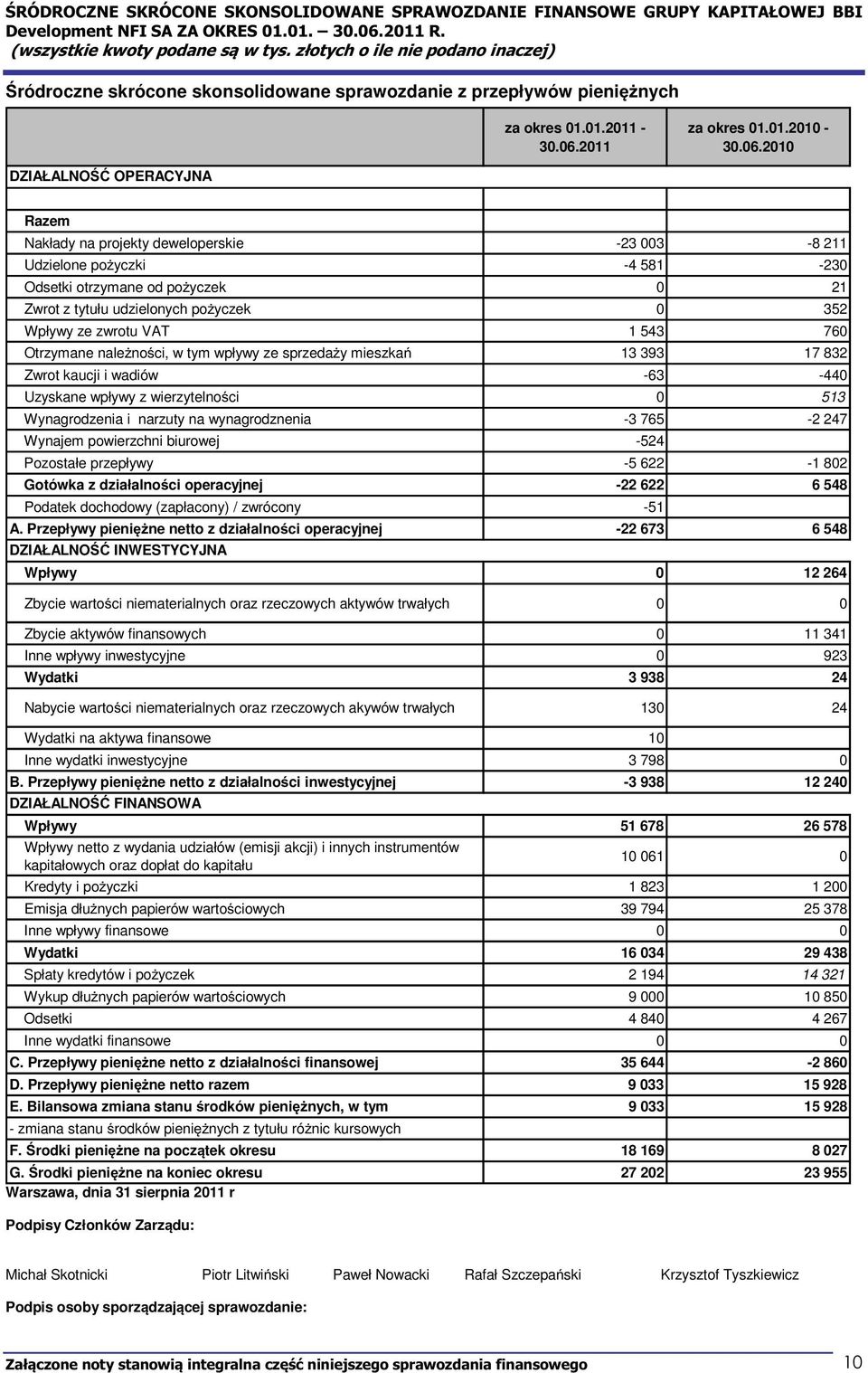 2010 DZIAŁALNO OPERACYJNA Razem Nakłady na projekty deweloperskie -23 003-8 211 Udzielone poyczki -4 581-230 Odsetki otrzymane od poyczek 0 21 Zwrot z tytułu udzielonych poyczek 0 352 Wpływy ze
