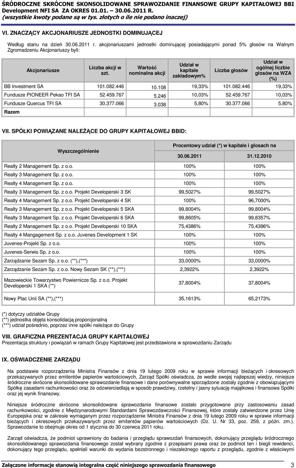 Warto nominalna akcji Udział w kapitale zakładowym% Liczba głosów Udział w ogólnej liczbie głosów na WZA (%) BB Investment SA 101.082.446 10.108 19,33% 101.082.446 19,33% Fundusze PIONEER Pekao TFI SA 52.