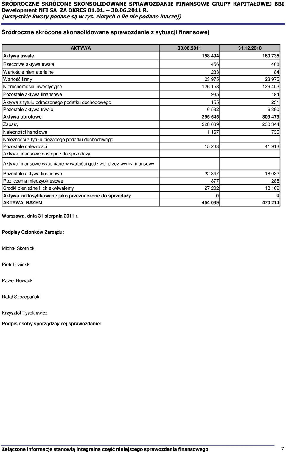Aktywa z tytułu odroczonego podatku dochodowego 155 231 Pozostałe aktywa trwałe 6 532 6 390 Aktywa obrotowe 295 545 309 479 Zapasy 228 689 230 344 Nalenoci handlowe 1 167 736 Nalenoci z tytułu