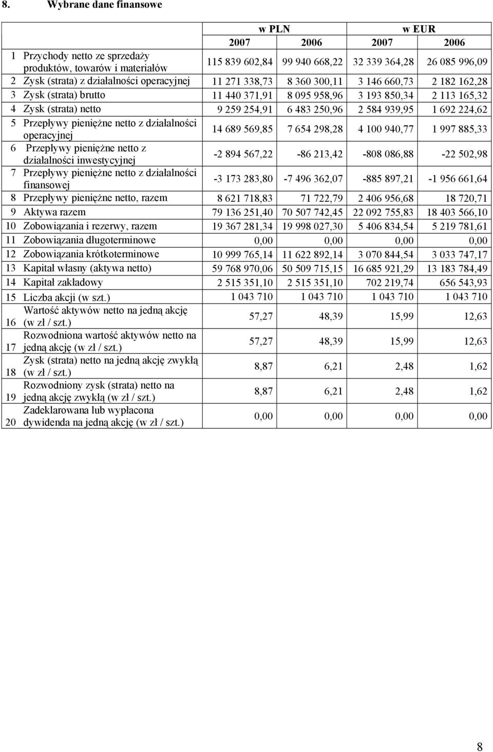 250,96 2 584 939,95 1 692 224,62 5 Przepływy pieniężne netto z działalności operacyjnej 14 689 569,85 7 654 298,28 4 100 940,77 1 997 885,33 6 Przepływy pieniężne netto z działalności inwestycyjnej