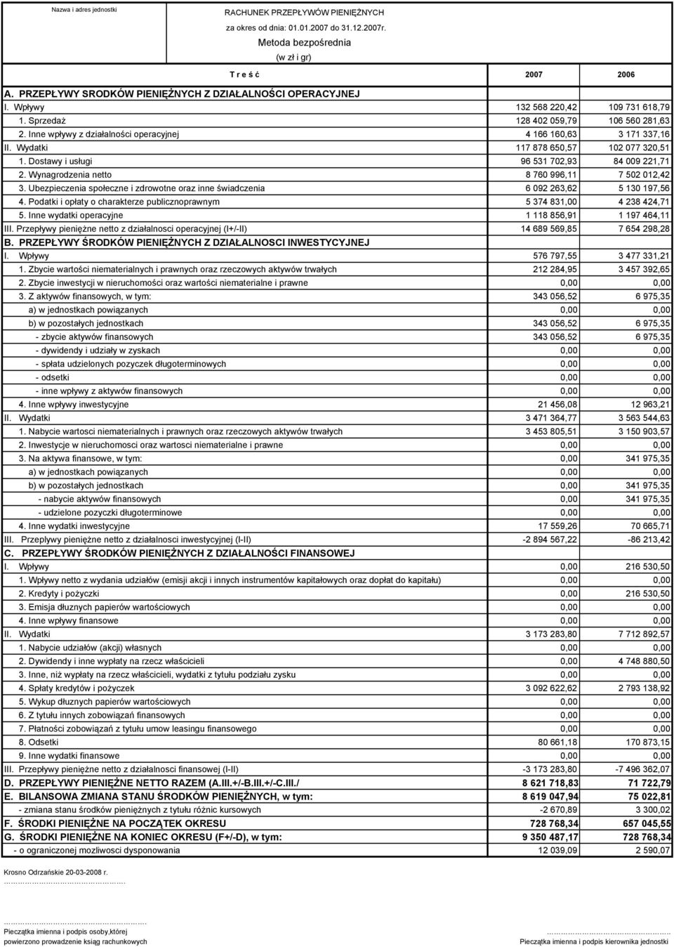 Inne wpływy z działalności operacyjnej 4 166 160,63 3 171 337,16 II. Wydatki 117 878 650,57 102 077 320,51 1. Dostawy i usługi 96 531 702,93 84 009 221,71 2.