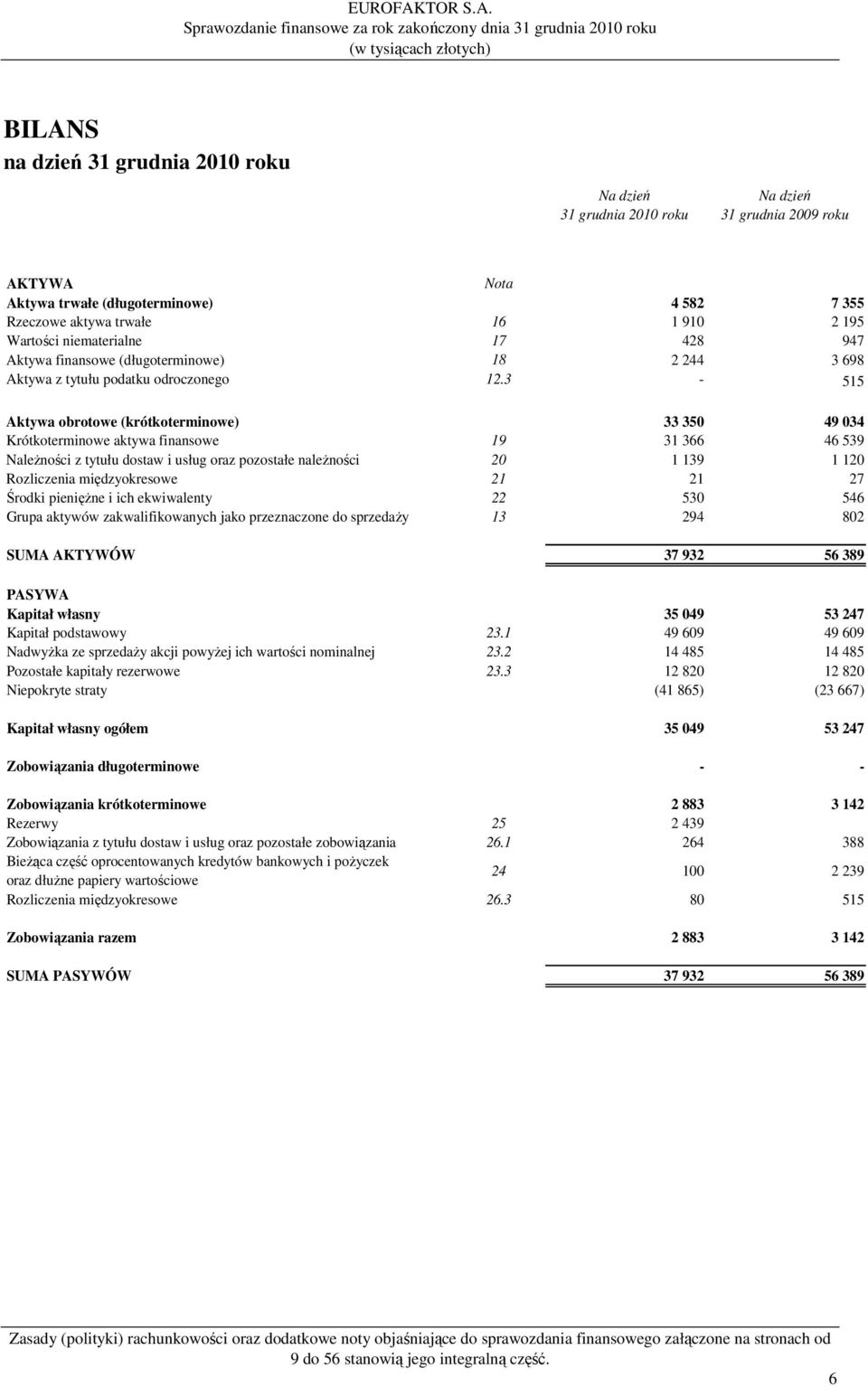 Sprawozdanie finansowe za rok zakończony dnia 31 grudnia 2010 roku (w tysiącach złotych) BILANS na dzień 31 grudnia 2010 roku Na dzień 31 grudnia 2010 roku Na dzień 31 grudnia 2009 roku AKTYWA Nota