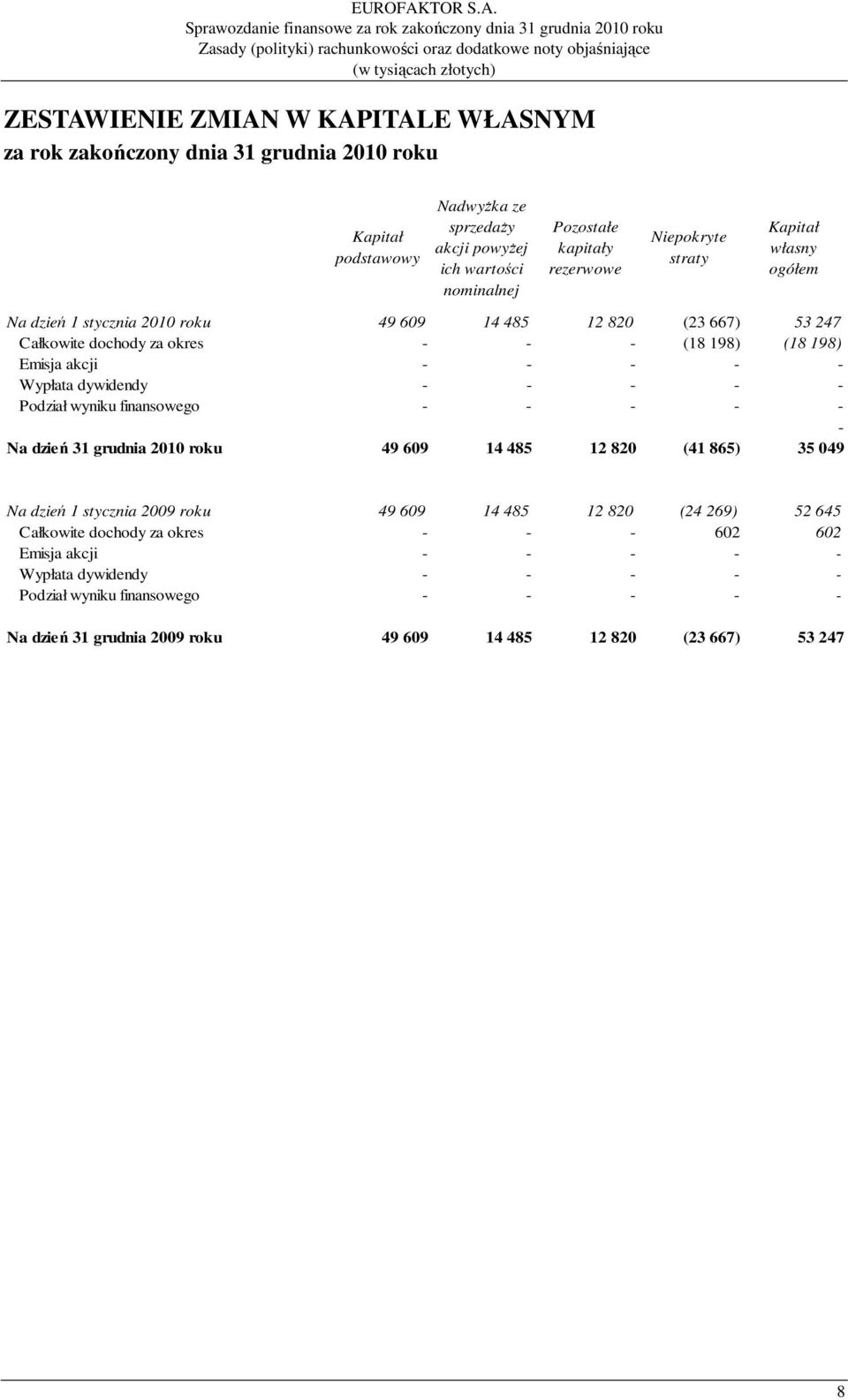 Sprawozdanie finansowe za rok zakończony dnia 31 grudnia 2010 roku Zasady (polityki) rachunkowości oraz dodatkowe noty objaśniające (w tysiącach złotych) ZESTAWIENIE ZMIAN W KAPITALE WŁASNYM za rok