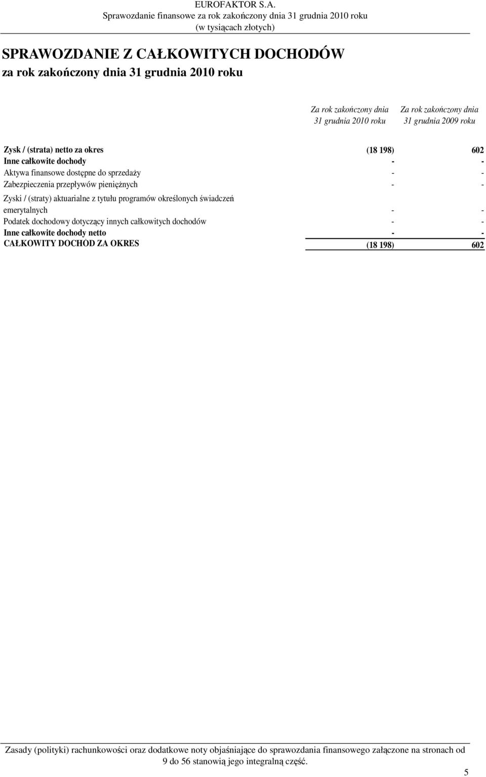 Sprawozdanie finansowe za rok zakończony dnia 31 grudnia 2010 roku (w tysiącach złotych) SPRAWOZDANIE Z CAŁKOWITYCH DOCHODÓW za rok zakończony dnia 31 grudnia 2010 roku Za rok zakończony dnia 31