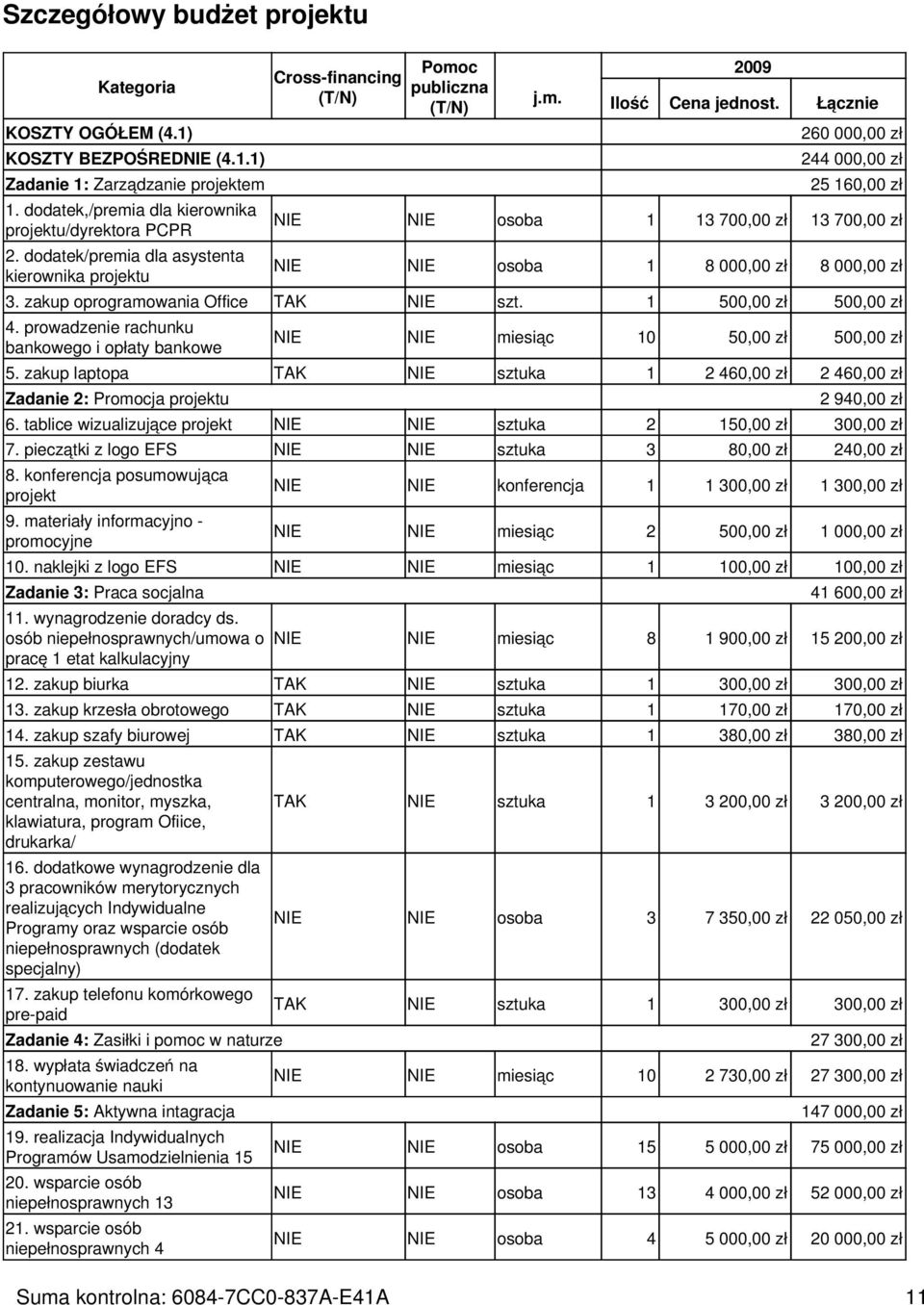 Łącznie 260 000,00 zł 244 000,00 zł 25 160,00 zł NIE NIE osoba 1 13 700,00 zł 13 700,00 zł NIE NIE osoba 1 8 000,00 zł 8 000,00 zł 3. zakup oprogramowania Office TAK NIE szt. 1 500,00 zł 500,00 zł 4.