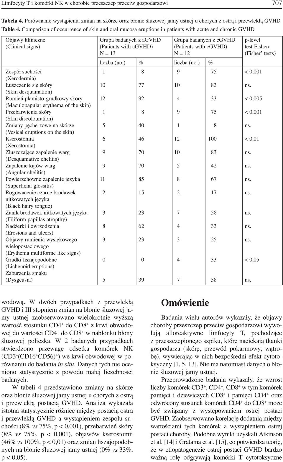 with agvhd) (Patients with cgvhd) test Fishera N = 13 N = 12 (Fisher tests) liczba (no.) % liczba (no.) % Zespół suchości 1 8 9 75 < 0,001 (Xerodermia) Łuszczenie się skóry 10 77 10 83 ns.