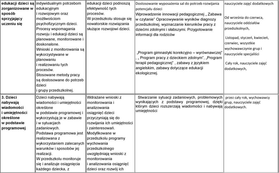 Procesy wspomagania rozwoju i edukacji dzieci są planowane, monitorowane i doskonalone. Wnioski z monitorowania są wykorzystywane w planowaniu i realizowaniu tych procesów.