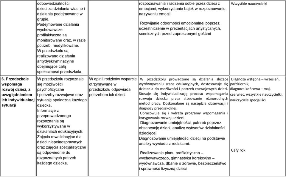 W przedszkolu są realizowane działania antydyskryminacyjne obejmujące całą społeczność przedszkola.