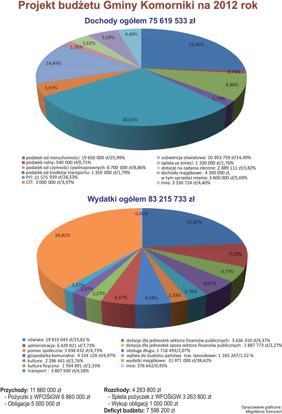 dochody majątkowe: 4 300 000 zł, w tym sprzedaż mienia: 3 600 000 zł/5,69% inne: 3 330 724 zł/4,40% Wydatki ogółem 83 215 733 zł oświata: 19 819 043 zł/23,82 % administracja: 6 429 821 zł/7,73% pomoc