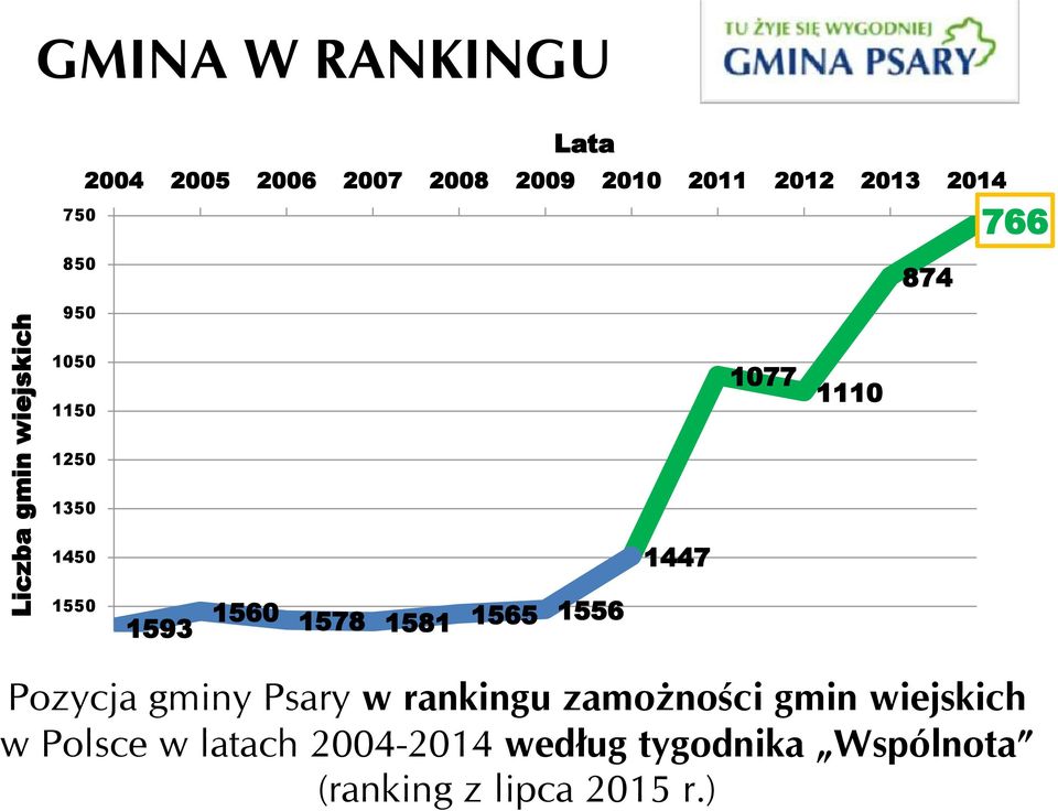 1593 1560 1578 1581 1565 1556 Pozycja gminy Psary w rankingu zamożności gmin