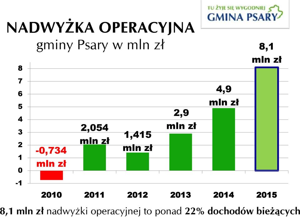 mln zł 4,9 mln zł -1 2010 2011 2012 2013 2014 2015 8,1