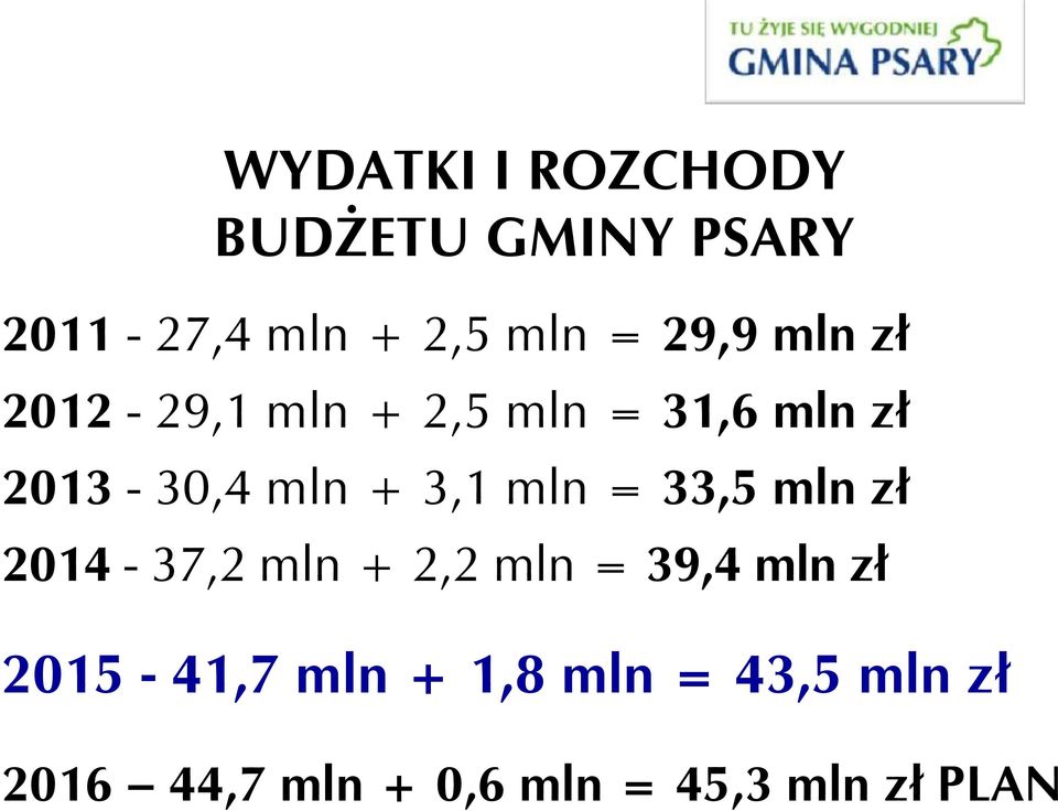 3,1 mln = 33,5 mln zł 2014-37,2 mln + 2,2 mln = 39,4 mln zł