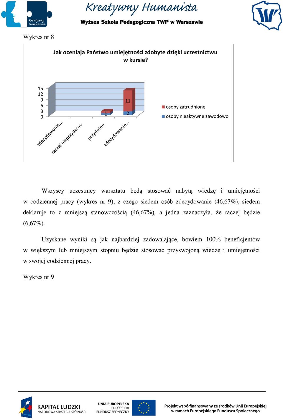 osób zdecydowanie (,7%), siedem deklaruje to z mniejszą stanowczością (,7%), a jedna zaznaczyła, że raczej będzie (,7%).