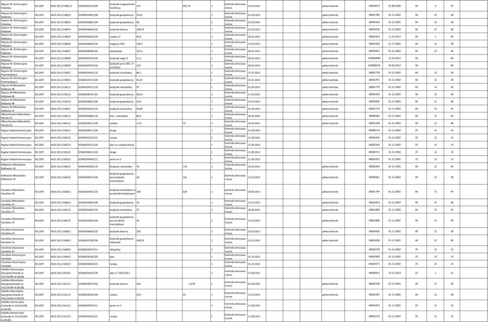 9/040/00/09 budynek magazynowohandlowy 47 407,74 N2R7 BUD 0/89/2 9/040/02469/09 budynek gospodarczy 2,6 N2R7 BUD 0/89/3 9/040/04680/09 budynek gospodarczy 38 N2R7 BUD 0/89/4 9/040/04682/02 budynek