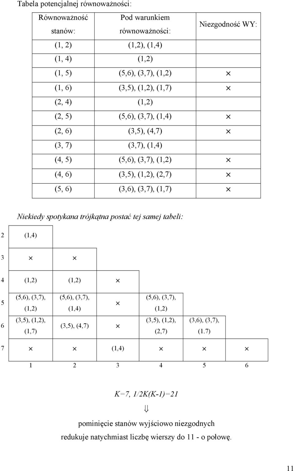 Niekiedy spotykana trójkątna postać tej samej tabeli: 2 (1,4) 3 4 (1,2) (1,2) 5 (5,6), (3,7), (1,2) (5,6), (3,7), (1,4) (5,6), (3,7), (1,2) 6 (3,5), (1,2), (1,7) (3,5), (4,7)