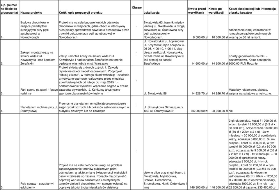 - festyn rodzinny Projekt ma na celu budowę krótkich odcinków chodników w miejscach, gdzie obecnie intensywny ruch pieszy spowodował powstanie przedeptów przez trawniki położone przy pętli