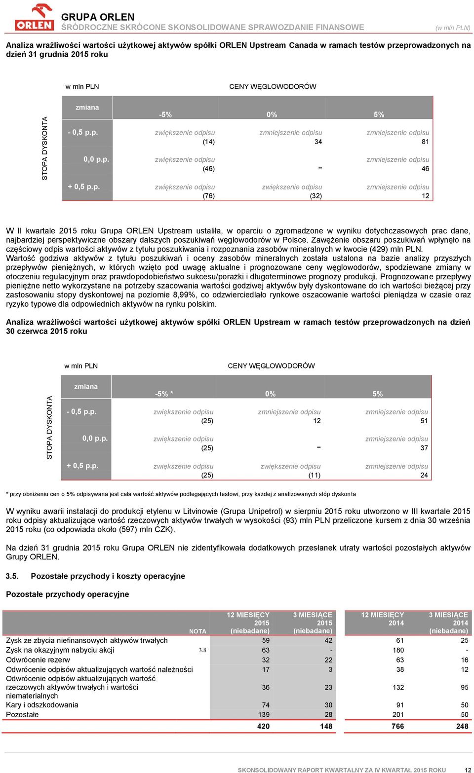 p. zwiększenie odpisu zwiększenie odpisu zmniejszenie odpisu (76) (32) 12 - W II kwartale roku Grupa ORLEN Upstream ustaliła, w oparciu o zgromadzone w wyniku dotychczasowych prac dane, najbardziej