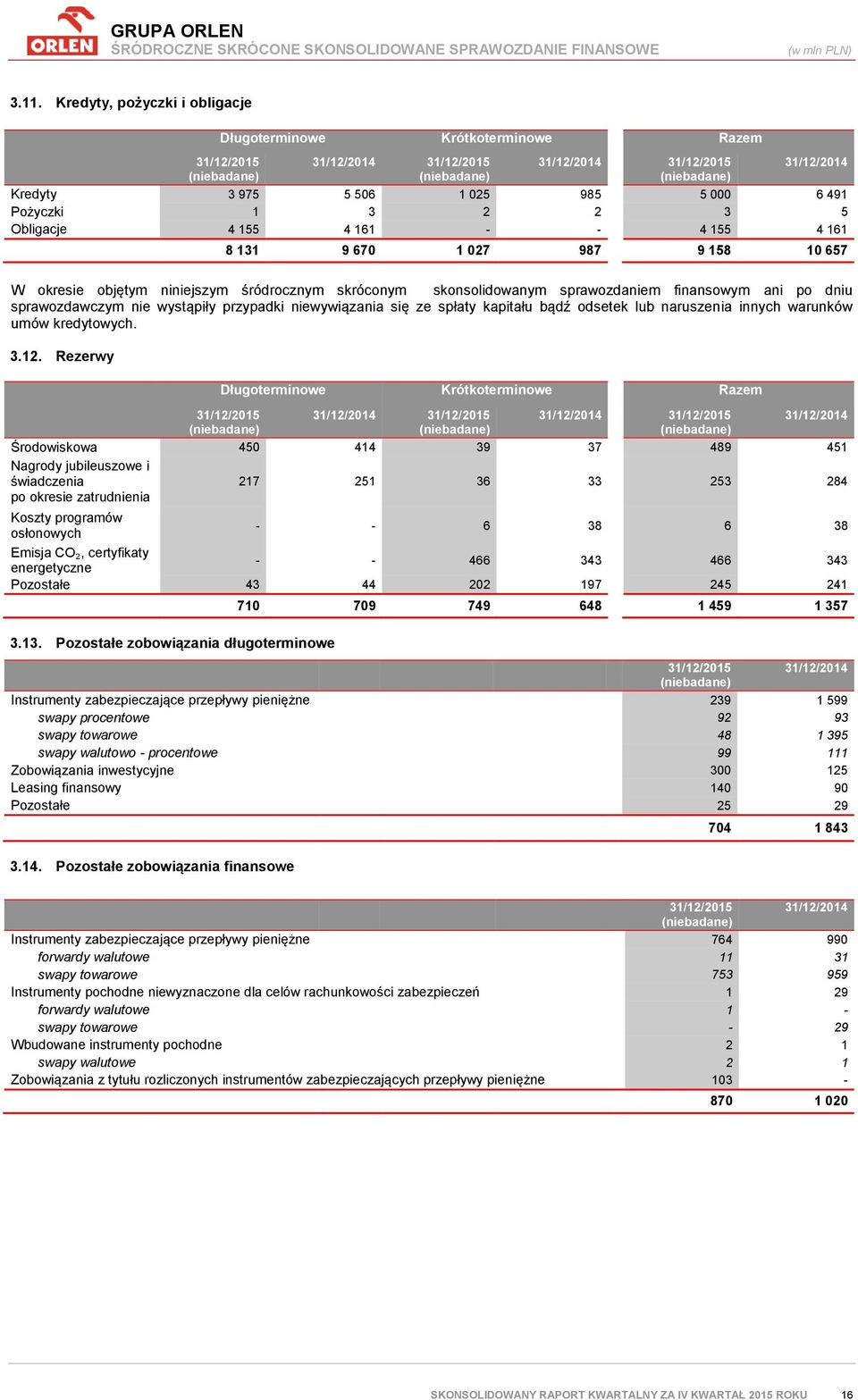 155 4 161 8 131 9 670 1 027 987 9 158 10 657 W okresie objętym niniejszym śródrocznym skróconym skonsolidowanym sprawozdaniem finansowym ani po dniu sprawozdawczym nie wystąpiły przypadki