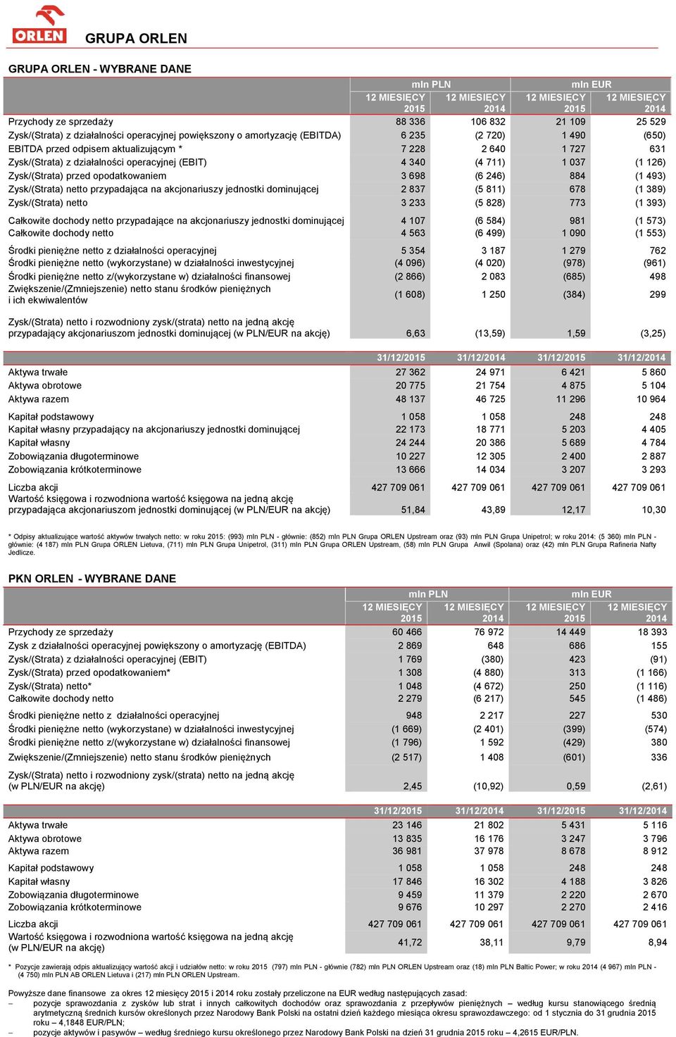 Zysk/(Strata) netto przypadająca na akcjonariuszy jednostki dominującej 2 837 (5 811) 678 (1 389) Zysk/(Strata) netto 3 233 (5 828) 773 (1 393) Całkowite dochody netto przypadające na akcjonariuszy