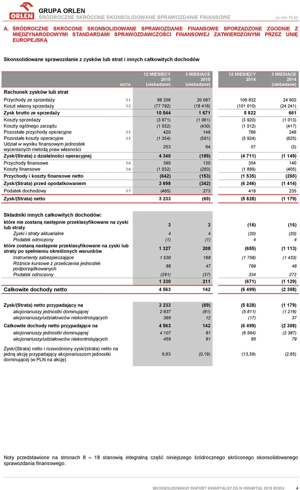 sprawozdanie z zysków lub strat i innych całkowitych dochodów Rachunek zysków lub strat NOTA Przychody ze sprzedaży 3.1 88 336 20 087 106 832 24 902 Koszt własny sprzedaży 3.