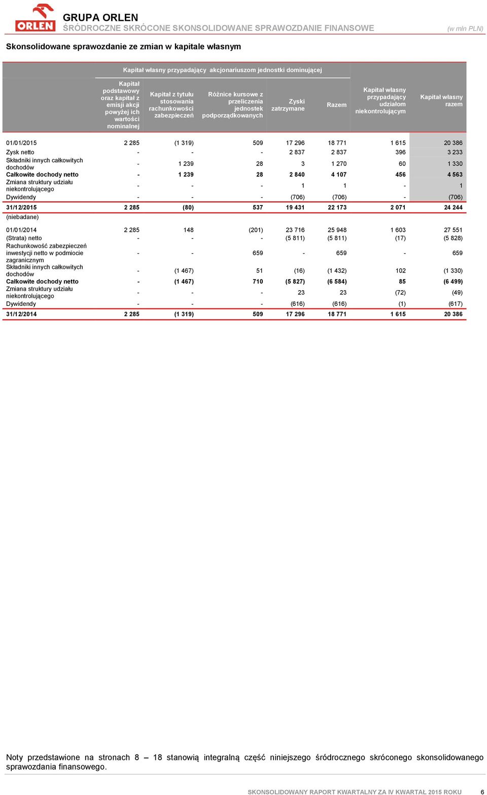 Razem Kapitał własny przypadający udziałom niekontrolującym Kapitał własny razem NOTA 23.1, 23.2 23.3 23.5 23.6 23.