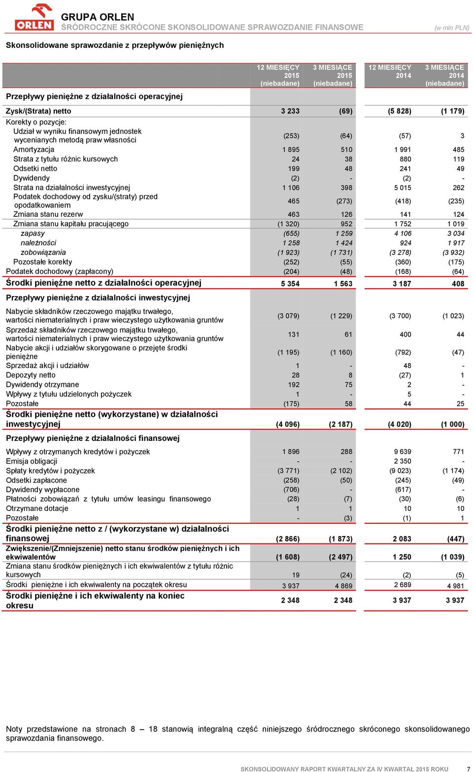 netto 199 48 241 49 Dywidendy (2) - (2) - Strata na działalności inwestycyjnej 1 106 398 5 015 262 Podatek dochodowy od zysku/(straty) przed opodatkowaniem 465 (273) (418) (235) Zmiana stanu rezerw