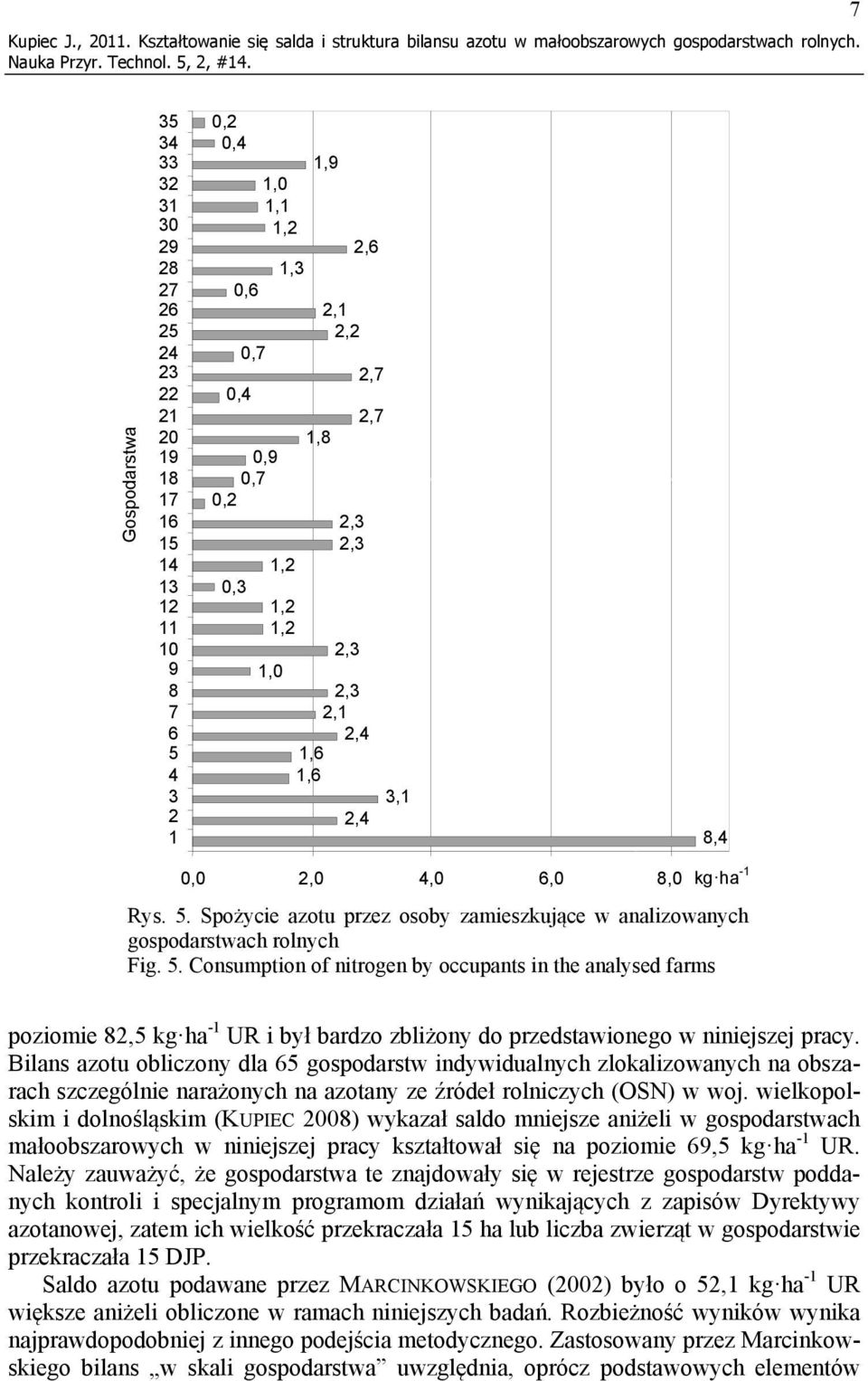 2,3 2,3 2,6 2,3 2,1 2,4 1,6 1,6 2,4 2,7 2,7 3,1 8,4 0,0 2,0 4,0 6,0 8,0 kg ha -1 Rys. 5.