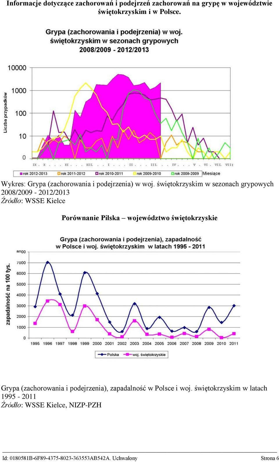 świętokrzyskim w sezonach grypowych 2008/2009-2012/2013 Źródło: WSSE Kielce Porównanie Pilska